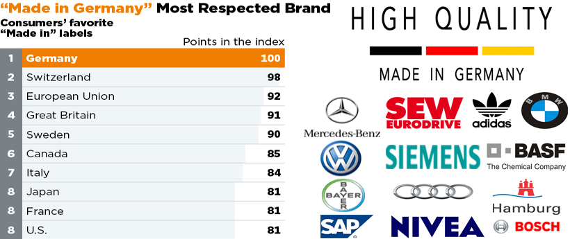 Quên chất lượng Nhật Bản đi, Đức mới là nước có chất lượng tốt nhất